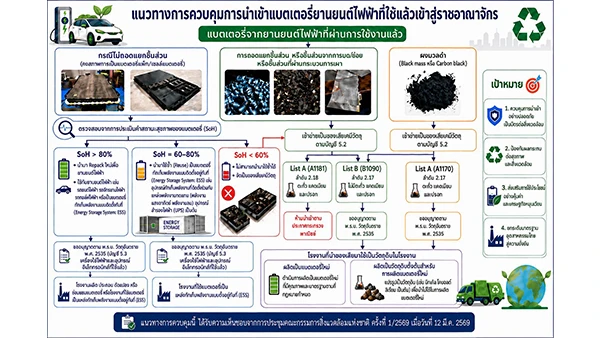 กรมโรงงานฯ ควบคุมการนำเข้า "แบตเตอรี่ EV" ที่ผ่านการใช้งานแล้ว